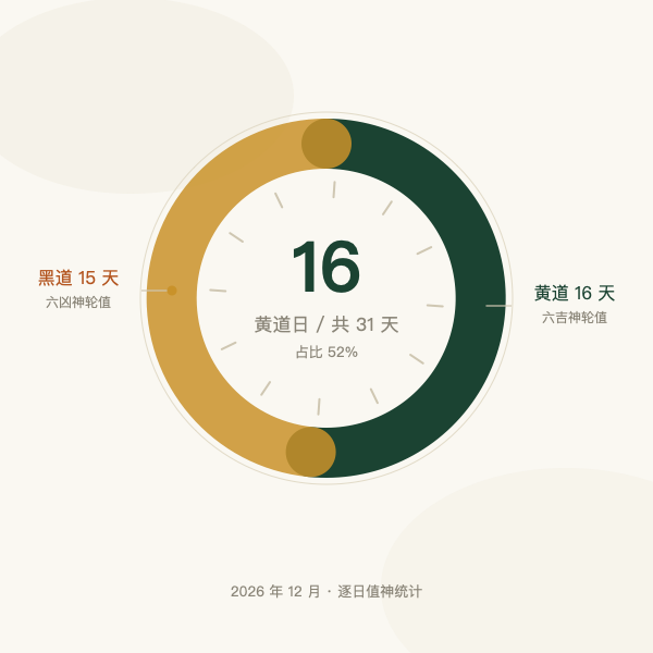 2026年12月黄道吉日与黑道日天数比例图