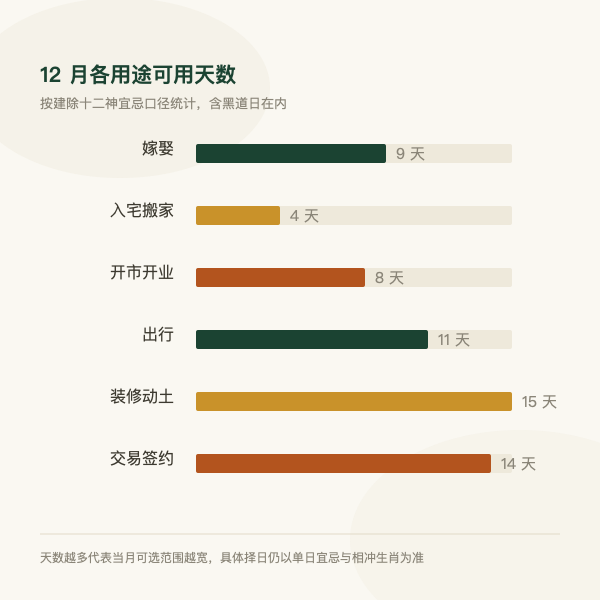 2026年12月各用途可用吉日天数对比图