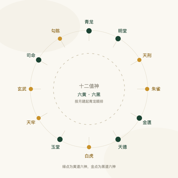 十二值神轮盘：六黄道与六黑道