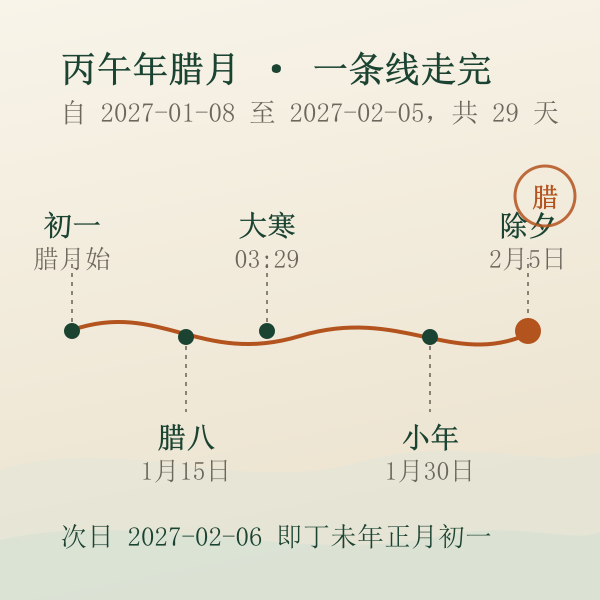 丙午年腊月初一到除夕在公历 2027 年 1 月至 2 月上的位置,标注腊八、小年、立春