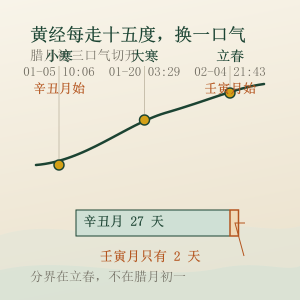 小寒、大寒、立春三个交节时刻,以及辛丑月转壬寅月的分界