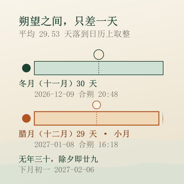 冬月与腊月两个朔望月的长度对比,合朔间隔约 29.53 天