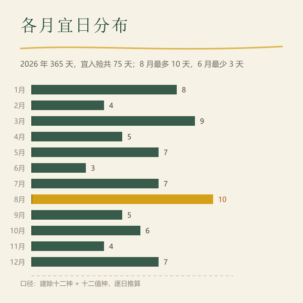 2026年宜入殓天数与月度分布