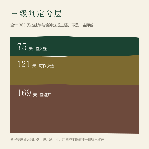 宜入殓、可作次选、宜避开三级天数分布