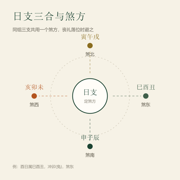 十二地支冲煞方位示意