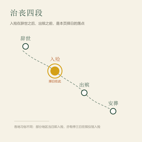 治丧流程中入殓所处环节