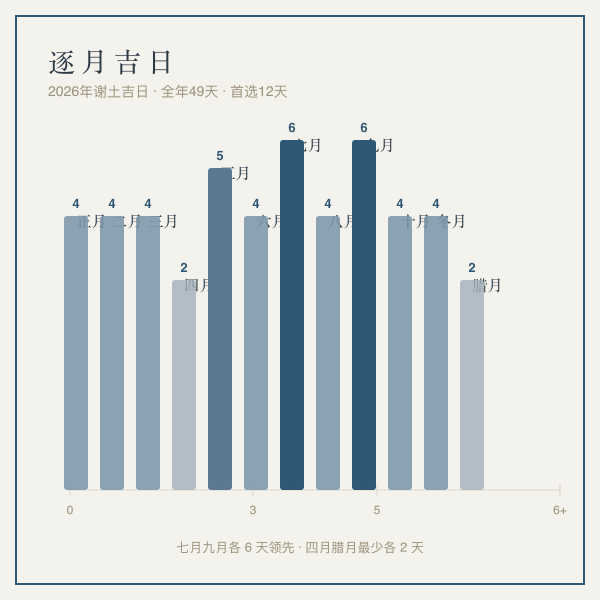 2026年逐月谢土吉日分布图：三月七月九月各4-6天，全年49天