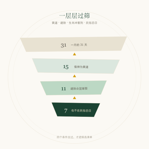结婚吉日四层筛选口径示意