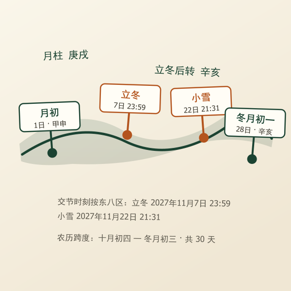 2027年11月节气月界:立冬与小雪交节时刻