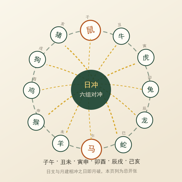 日冲生肖对照:十二支六组对冲关系