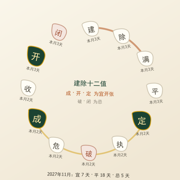 建除十二值环:成开定三日为开业吉日