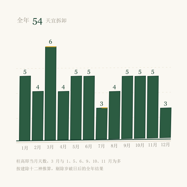 2027年各月拆卸吉日天数分布