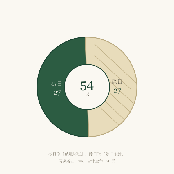 破日27天与除日27天的构成