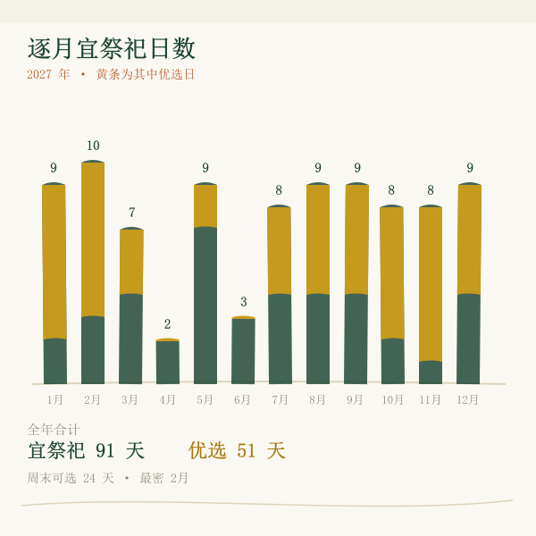 2027年祭祀吉日逐月吉日分布