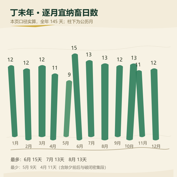 2027年逐月宜纳畜吉日数量分布图