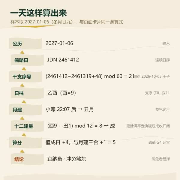 纳畜择日十二建星评分与推演链条示意图