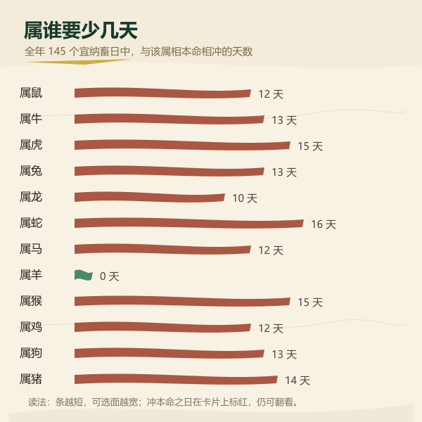 十二生肖在2027年宜纳畜吉日中需避让天数统计图