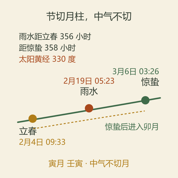 2027年立春、雨水、惊蛰三个时刻构成的时间轴,雨水居中不切换月柱