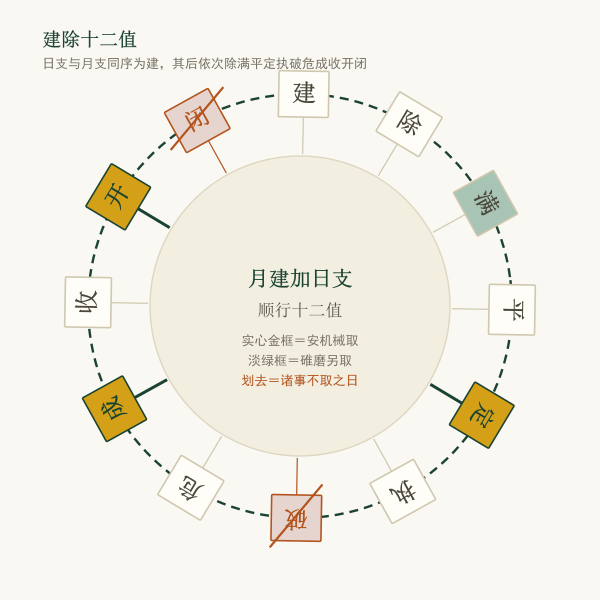 建除十二值与择宜关系示意