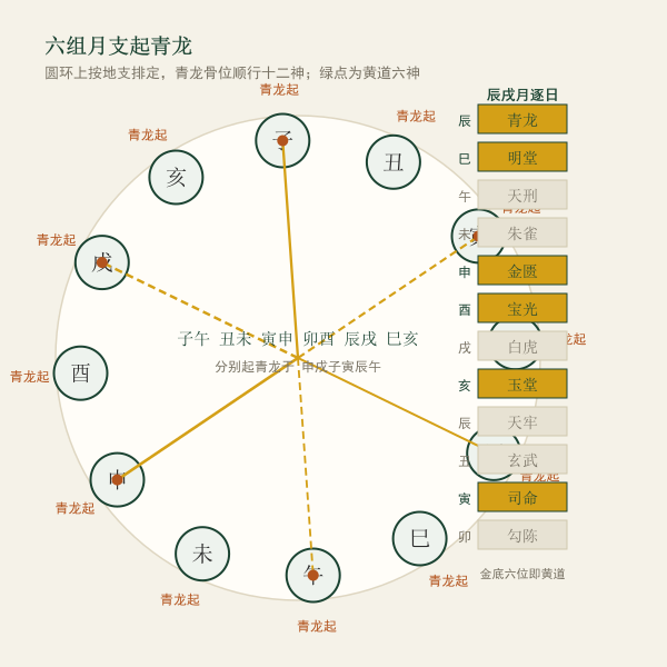 黄黑道值神起法示意