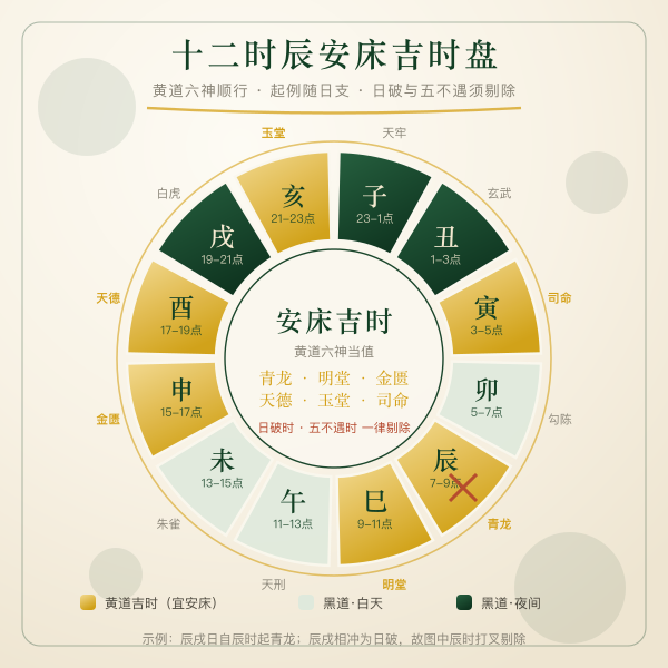 十二时辰安床吉时盘：黄道吉时与白天夜间分区