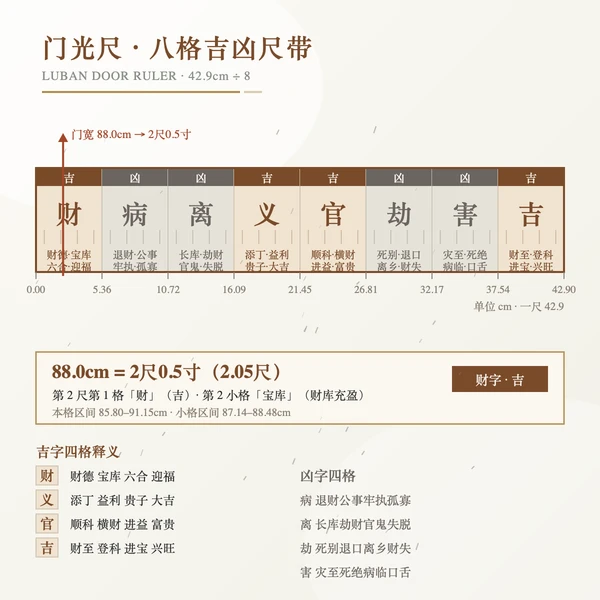 门光尺八格吉凶尺带与三十二小格刻度