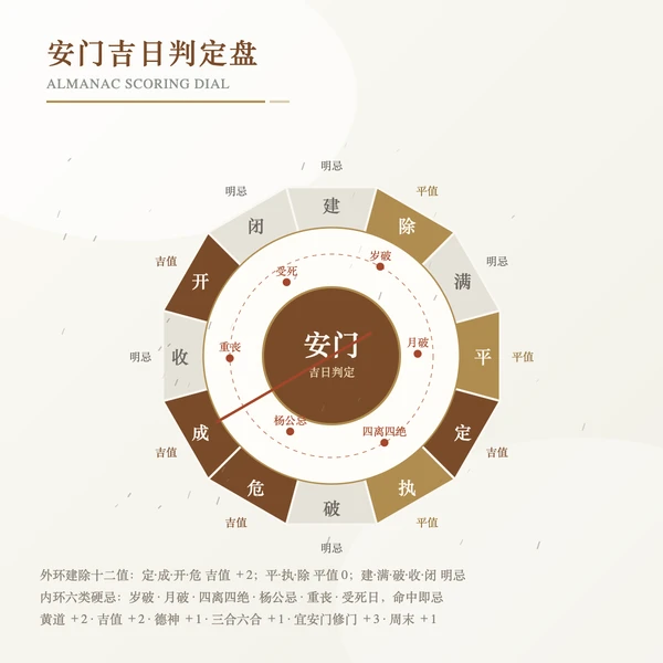 安门吉日判定盘:建除十二值与六类硬忌