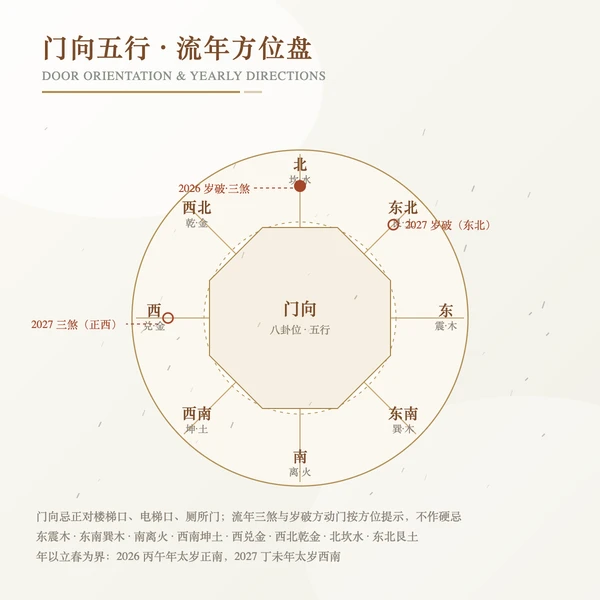 门向五行八卦位与流年岁破三煞方位