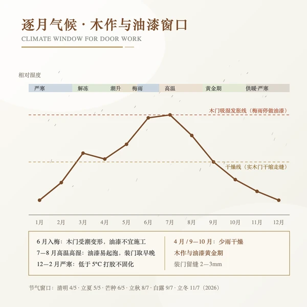 逐月气候曲线与木作油漆窗口