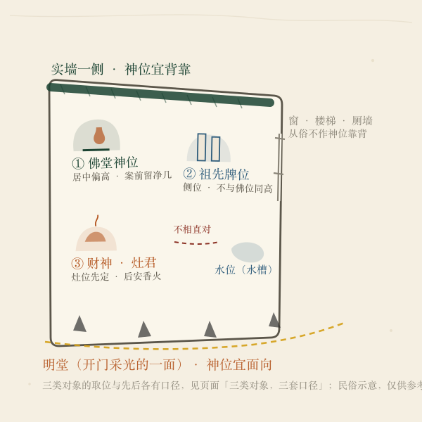 安香安放方位示意图：明堂、实墙与三类神位在住宅中的常见位置
