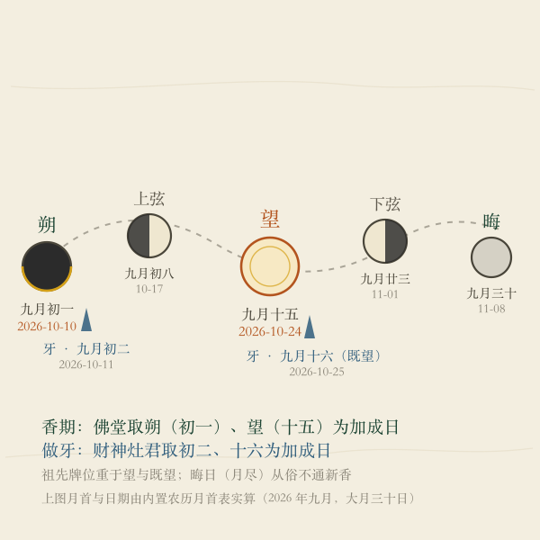 朔望月相与香期示意图：农历初一为朔、十五为望