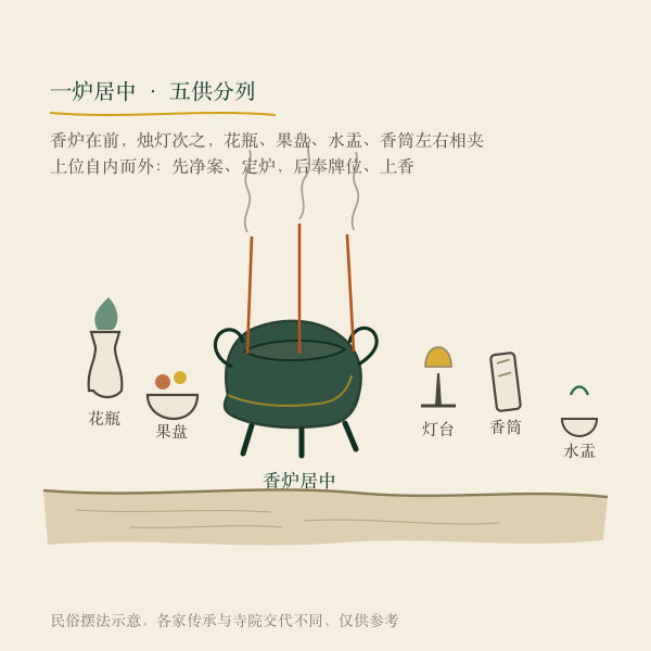 香炉与五供示意：一炉居中、花果灯水香分列