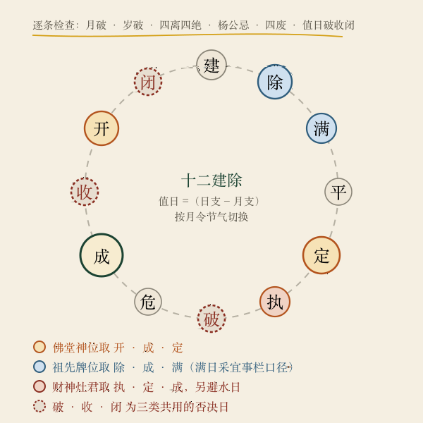 安香吉日逐月页示意图：三类神位与香炉摆位的通用做法