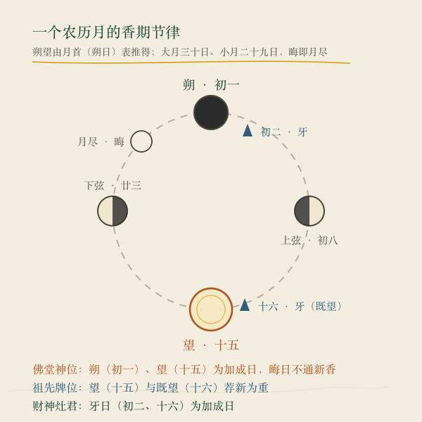 朔望香期与建除取用示意：农历初一为朔、十五为望、初二十六为牙