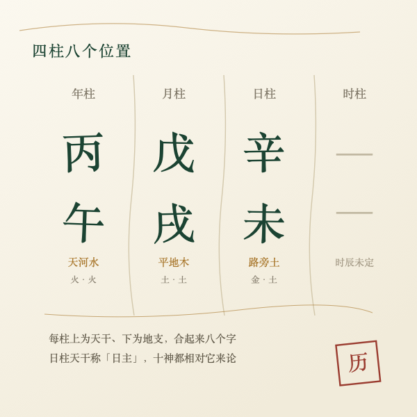 四柱八个位置的示意：年柱月柱日柱时柱各自的天干与地支
