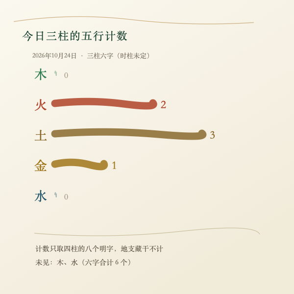 以 2026 年 10 月 24 日三柱为例的五行计数条形图