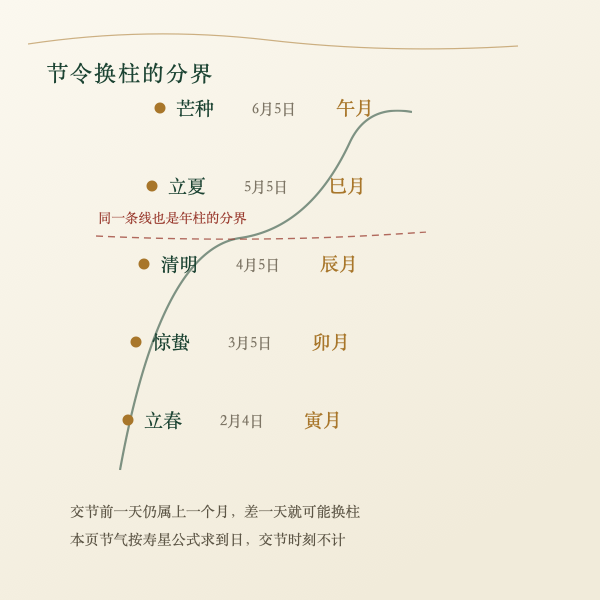 以立春与十二节为界换年柱与月柱的分界示意