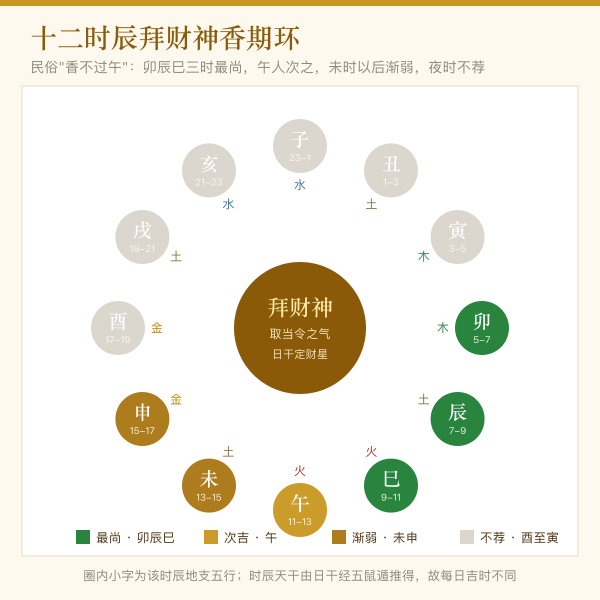 十二时辰拜财神吉凶环图