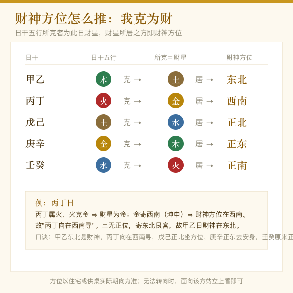日干五行我克为财推财神方位图