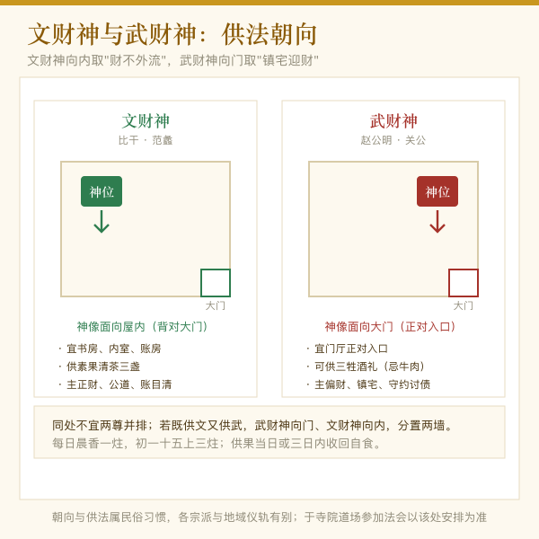 文财神与武财神供奉朝向对照图