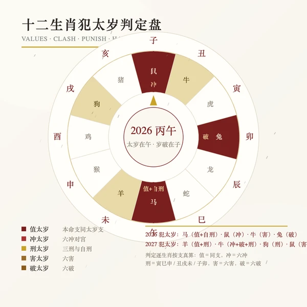 十二生肖犯太岁判定盘：值冲刑害破五类