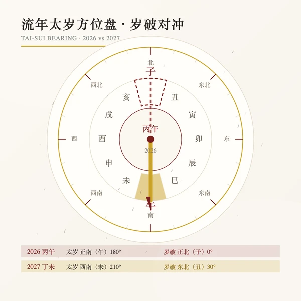 流年太岁方位盘与岁破对冲方位