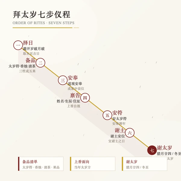 拜太岁七步仪程时序