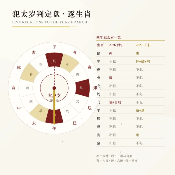 十二生肖犯太岁判定盘与太岁方位