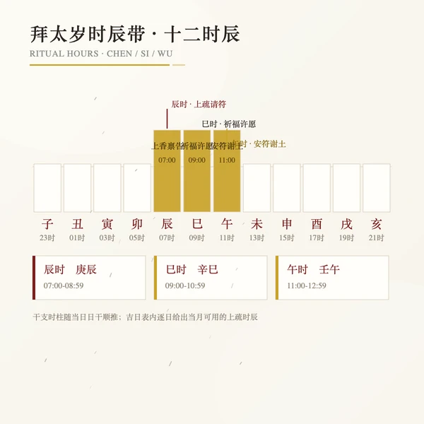 拜太岁时辰带:辰巳午三时定位