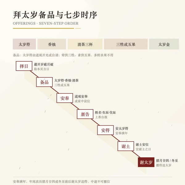 拜太岁七步仪程与备品时序