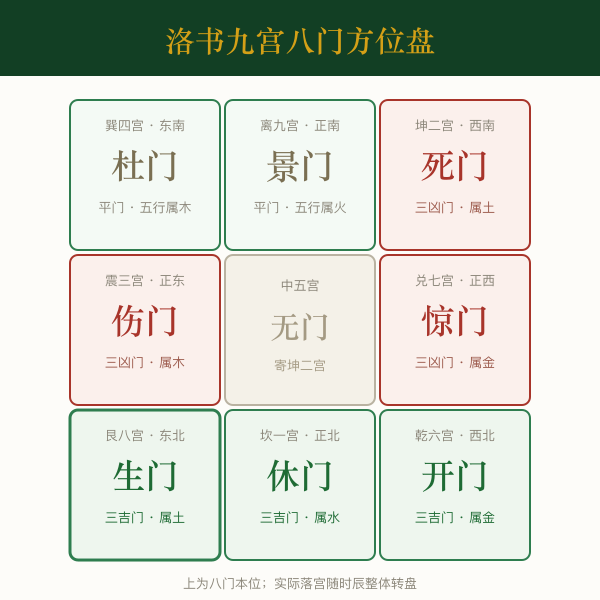 洛书九宫八门方位盘:坎一休门正北、艮八生门东北、震三伤门正东、巽四杜门东南、离九景门正南、坤二死门西南、兑七惊门正西、乾六开门西北