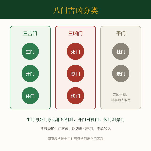八门吉凶分类图:三吉门开门休门生门、三凶门死门惊门伤门、平门杜门景门
