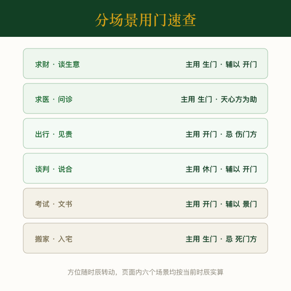 分场景用门速查图:求财求医取生门、出行见贵取开门、谈判说合取休门、考试文书取开门配景门、搬家入宅取生门