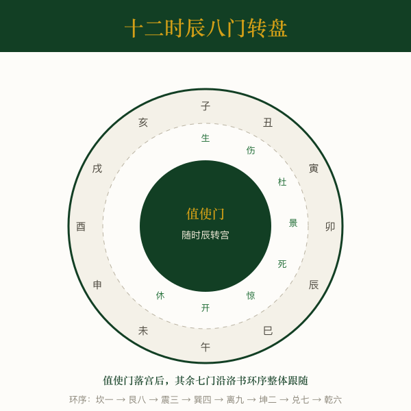 十二时辰八门转盘示意图:值使门落到该宫后其余七门沿洛书顺时针环序整体跟随旋转